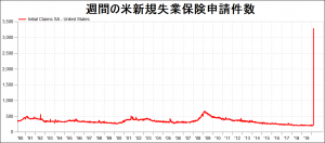 米新規失業保険申請件数