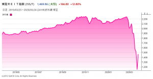 東証REIT指数のチャート