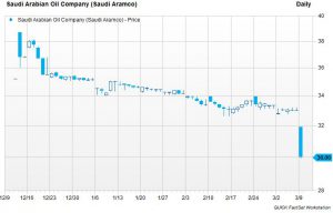 サウジアラムコの株価