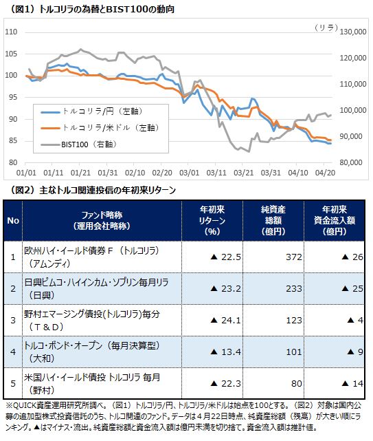 トルコリラが最安値圏 関連投信も運用悪化 資産運用 資産形成 Quick Money World