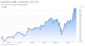 ネットフリックスの株価推移