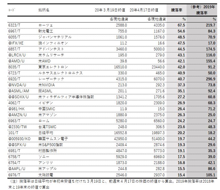 【半導体やハイテク関連株の３月安値からの騰落率】