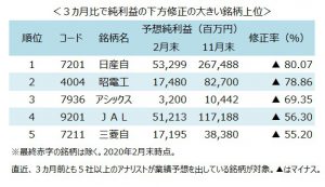 予想純利益の下方修正ランキング