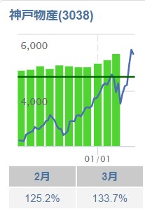 神戸物産の月次業績
