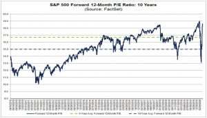 ※Ｓ＆Ｐ500 予想ＰＥＲ