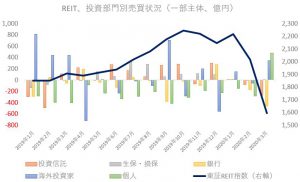 ※REITの投資部門別売買状況