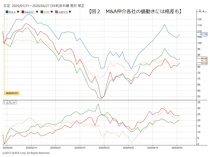 M&A関連企業の株価