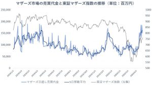 ※マザーズ市場の売買代金と東証マザーズ指数の推移