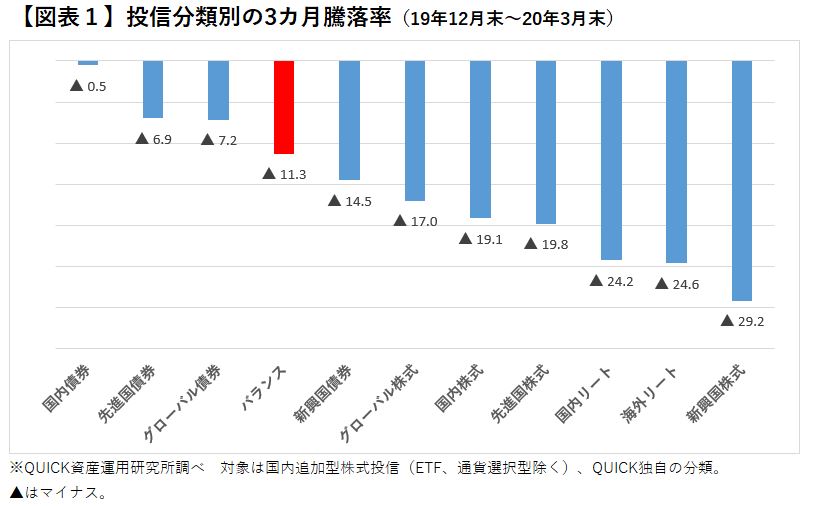 バランス型 機動力 の差クッキリ コロナショックで浮き彫りに 資産運用 資産形成 Quick Money World