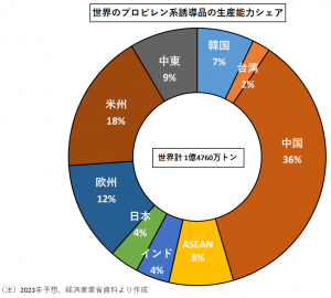 ※世界のプロピレン系誘導品の生産能力シェア