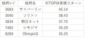 ※対ＴＯＰＩＸで高パフォーマンスを示した企業