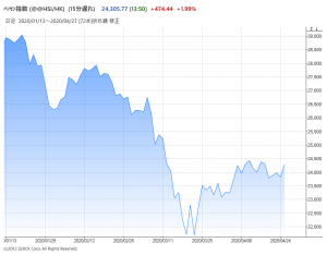 香港ハンセン株価指数の推移