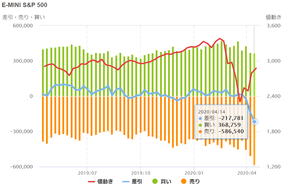 ※E-MINI S&P500先物の投機筋の建玉（CFTCより）