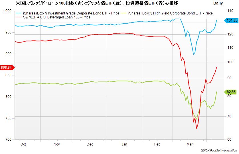 S&P/LSTA米国レバレッジド・ローン100指数とジャンク債ETF（HYG）、投資適格債ETF（LQD）の推移