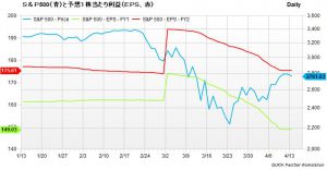 ※「Ｓ＆Ｐ500と予想１株当たり利益」３月のピークから９％超の減益を織り込んだ状態