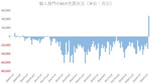 ※個人投資家のREIT売買状況