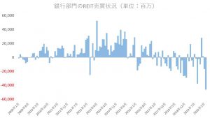 ※銀行のREIT売買状況