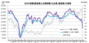 ※ＱＵＩＣＫ短観(製造業)と日銀短観(大企業・製造業)の推移