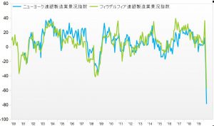 ※ニューヨーク連銀とフィラデルフィア連銀の製造業景況指数