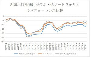 ※外国人持ち株比率の高・低ポートフォリオのパフォーマンス比較