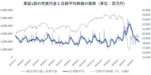 ※東証1部の売買代金と日経平均株価の推移