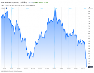 英銀hsbc株が11年ぶり安値 配当政策介入に怒り 香港へ本社移転 Quick Money World