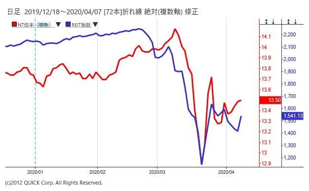 ※NT倍率と東証REIT指数