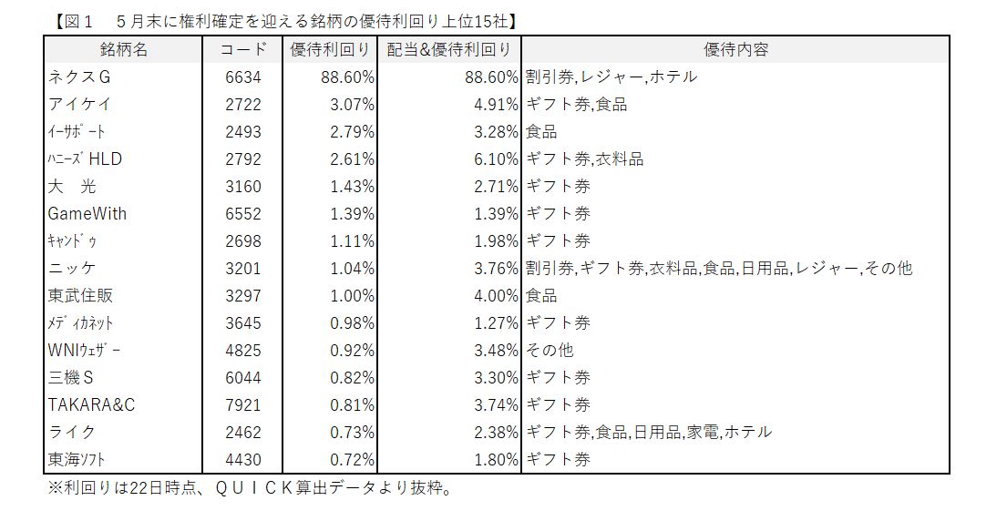 5月の株主優待、小売株の健闘目立つ - ｜QUICK Money World - 株式投資