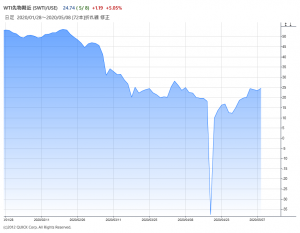 WTI先物期近の推移