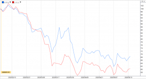 ※ANAHDとJALの株価。19年末を100として指数化