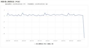 ※米国　個人消費支出