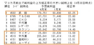 ※3カ月前比で純利益の情報修正率の大きい銘柄上位（4月30日時点）