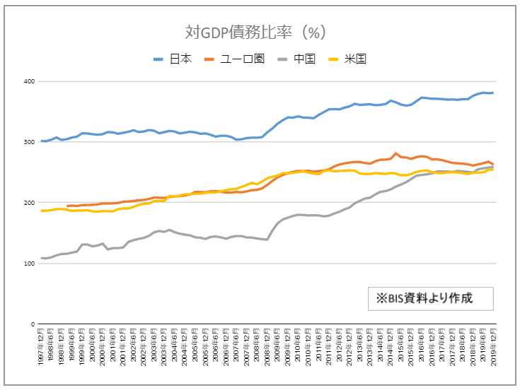 ※対GDP債務比率（%）