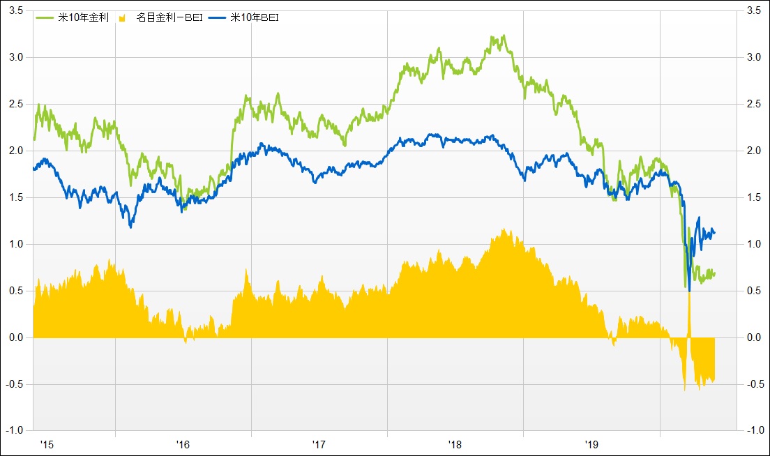米実質金利とＢＥＩ