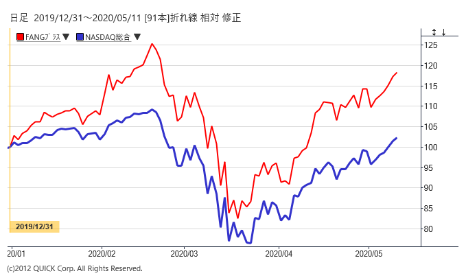 ファングプラス指数とナスダック総合指数