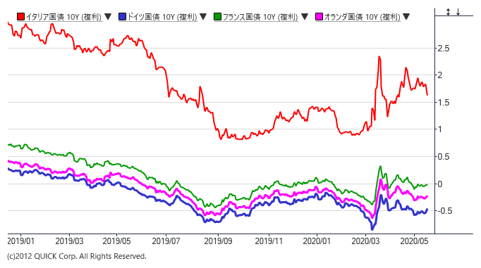 ※伊、独、仏、蘭の10年物国債利回り