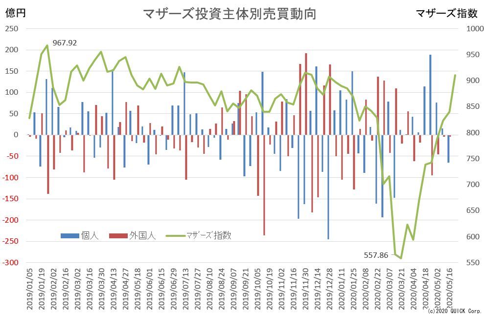 マザーズ市場の主体別売買動向