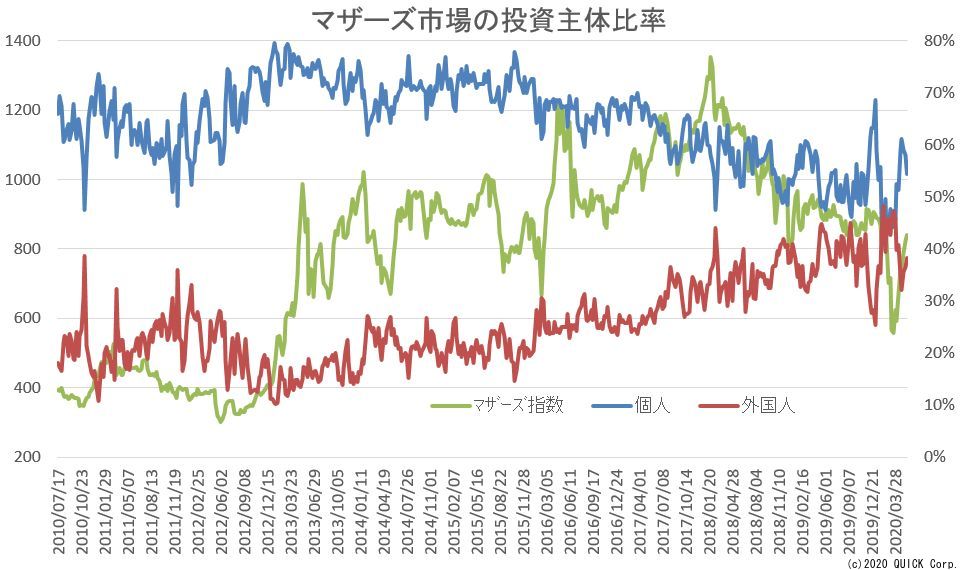 マザー巣市場の投資主体比率