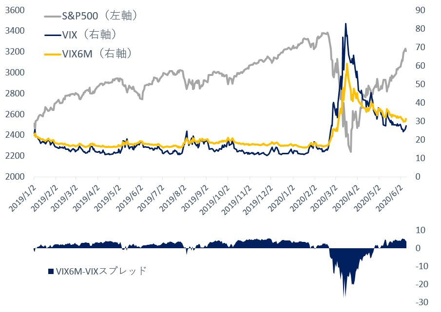 ※VIX6M－VIXスプレッド