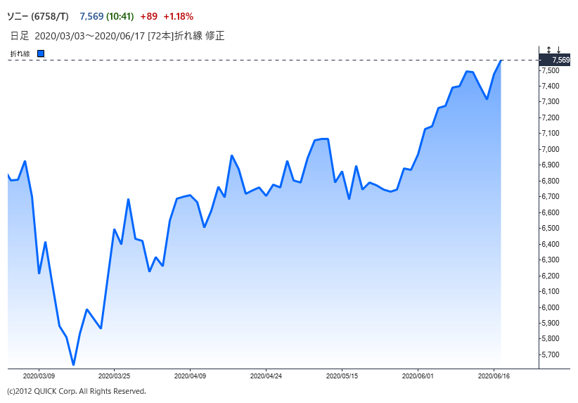 ソニー の 株価