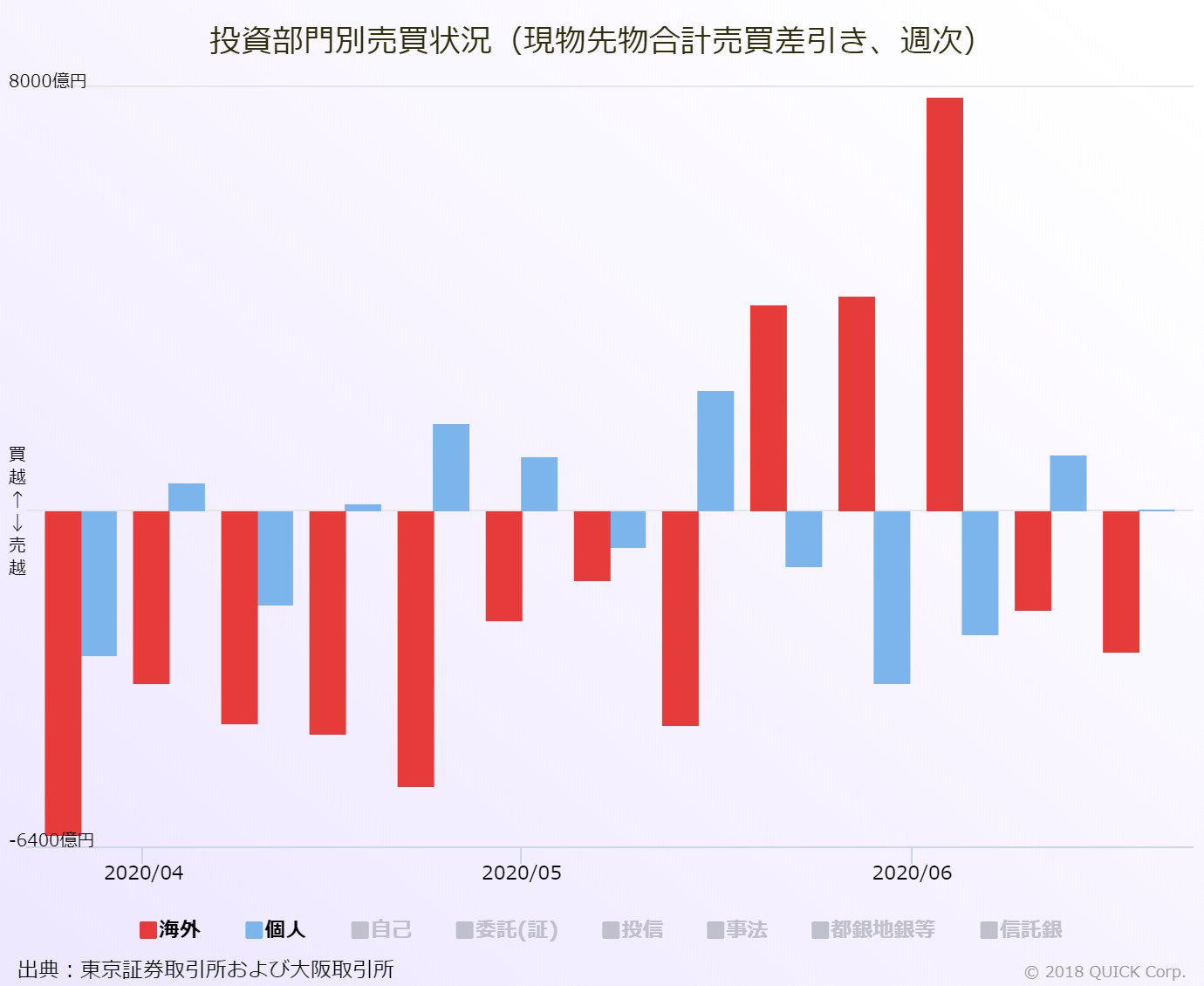 海外勢は２週連続の売り越し 投資主体別動向 6 15 6 19 Quick Money World