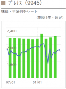プレナスの月次動向