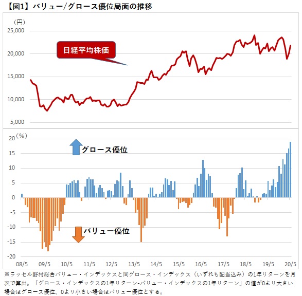 グロース型ｖｓバリュー型投信 コロナ禍で明暗分かれる 資産運用 資産形成 Quick Money World