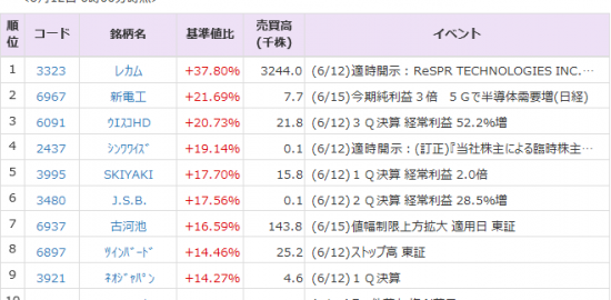 ｓｊｉ 2315 の記事 ニュース一覧 Quick Money World 株式投資 マーケット 金融情報の総合サイト