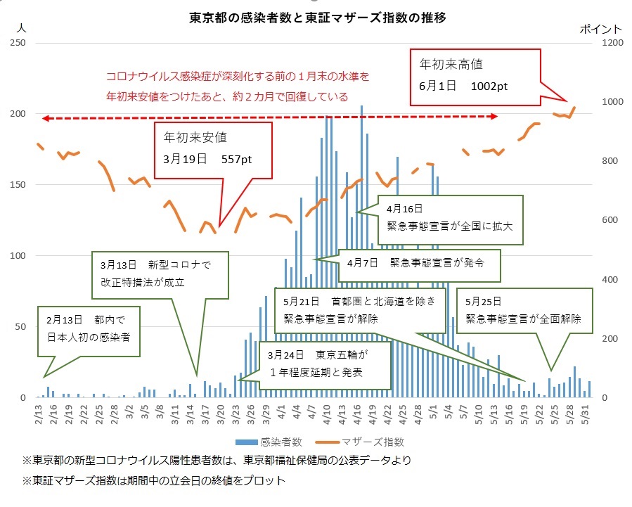 ※東京都の感染者と東証マザーズ指数の推移