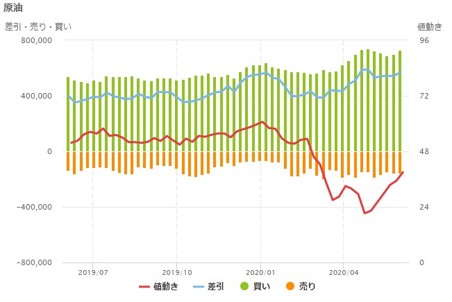 原油先物の建玉動向