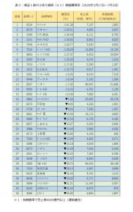 ※表３：東証１部の小売り銘柄、期間騰落率（１月17日～７月３日）