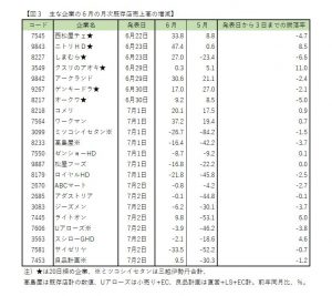 ※図３：主な企業の6月の月次既存店売上高の増減