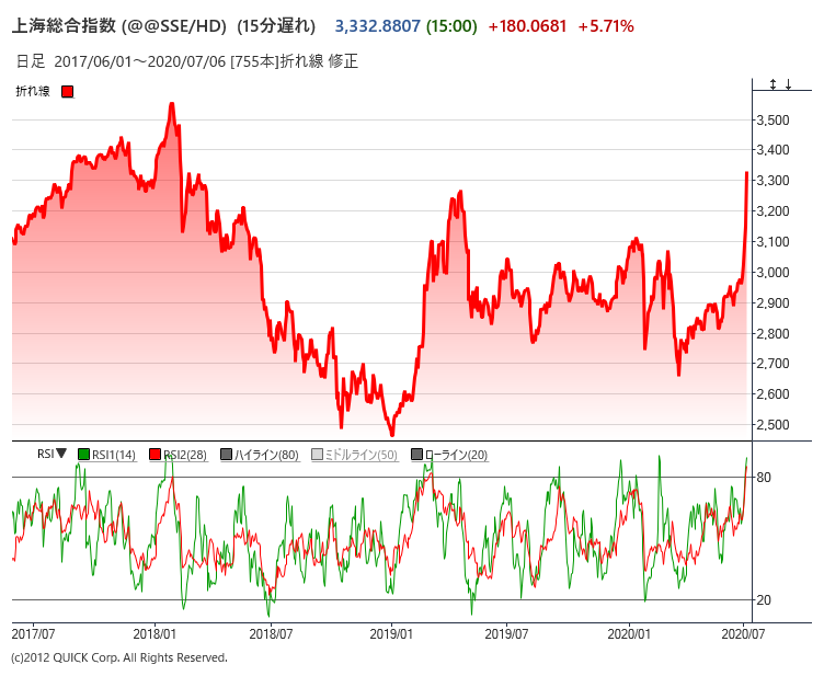 中国株とRSI