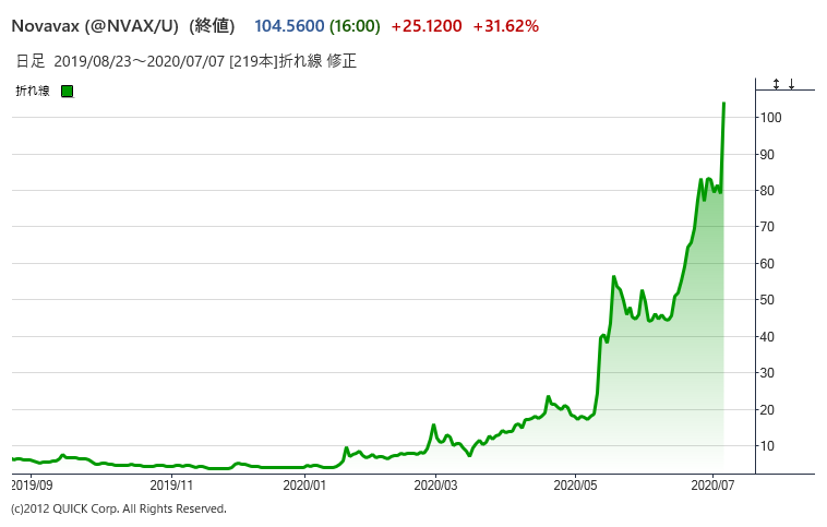 ノババックスの株価